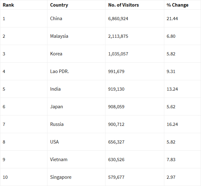 Thailand visitor arrivals in Jan-Jul 2018 up 11% to 22.6 million