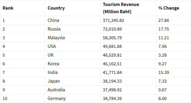 Thailand visitor arrivals in Jan-Jul 2018 up 11% to 22.6 million