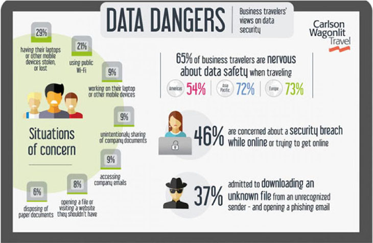 Most business travelers worried about data security